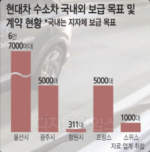 1회충전 600km 주행 현대 수소車… 국내외 주문 쇄도